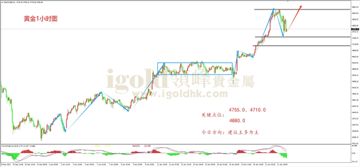 2026年01月22日黄金走势图