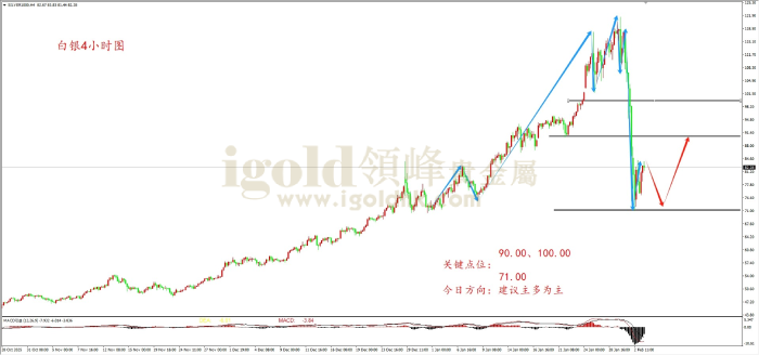 2026年02月03日白银走势图