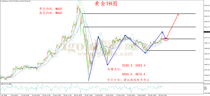 2026年02月23日黄金走势图