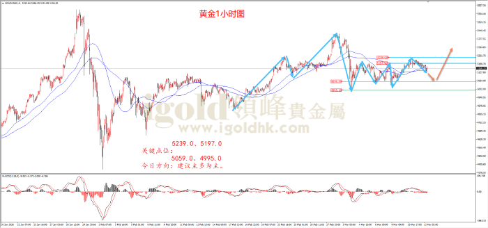 2026年03月12日黄金走势图 2026年03月12日黄金走势图