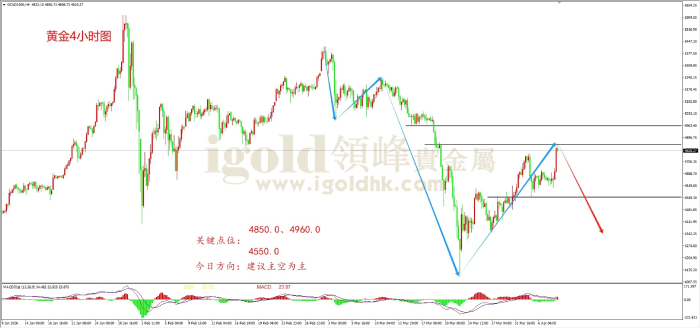 2026年04月08日黄金走势图