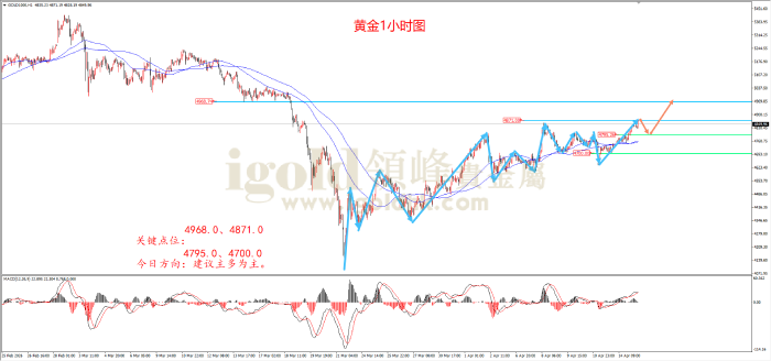2026年04月15日黄金走势图