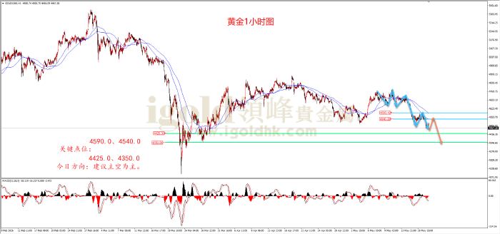2026年05月20日黄金走势图