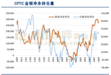 CFTC金银净多持仓量图
