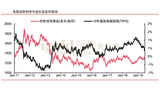 美国实际利率与金价呈反向波动