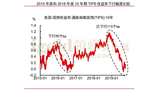 2015年底和2018年底10年期TIPS收益率下行幅度比较