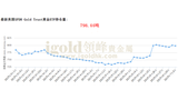 最新美国SPDR Gold Trust黄金ETF持仓量