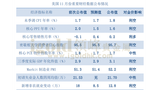 美国11月份重要财经数据公布情况