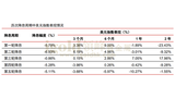 历次降息周期中美元指数表现情况