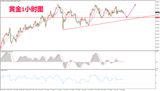 2019年1月15日晚间黄金走势图