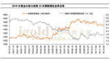 2019年黄金价格与美国10年期国债收益率走势