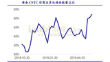 黄金CFTC非商业多头持仓数量占比