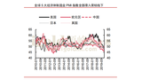全球5大经济体制造业PMI指数