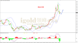 2020年1月10日黄金走势图