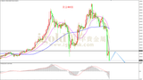 2020年3月13日黄金走势图